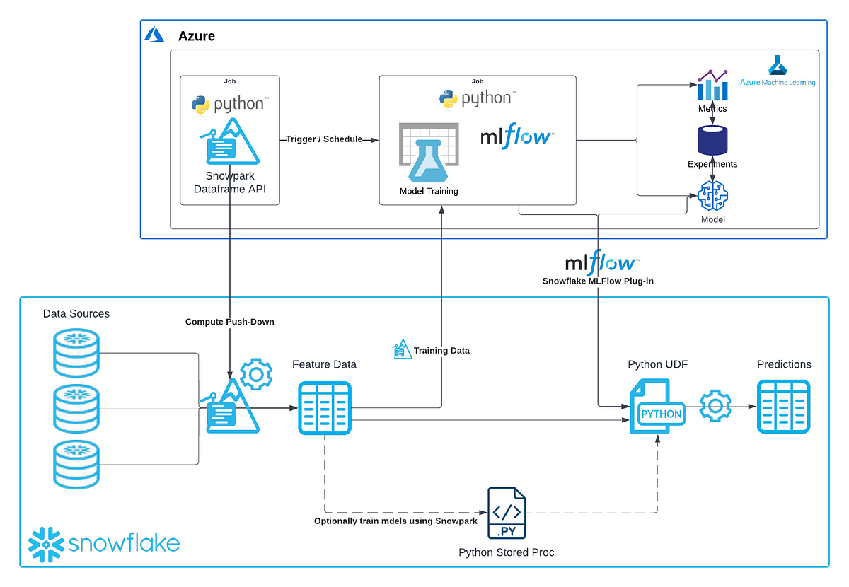 End-to-End MLOps with Snowpark Python and MLFlow | by Caleb Baechtold ...