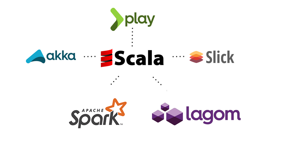 7 Best Scala Frameworks & Libraries for Concurrency, Web Development, and  Big Data to Learn in 2023 | by javinpaul | Javarevisited | Medium