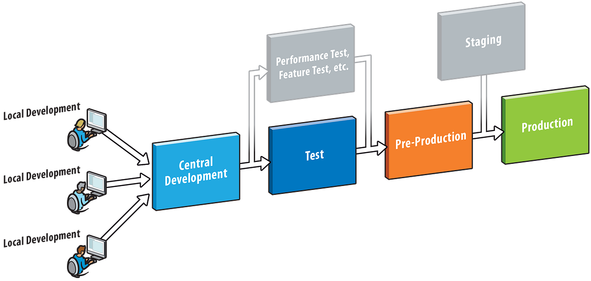 Production stage. Стейджинг группа для взрослых. Dev Test Stage Production. Pre Production. Dev Stage Test Prod.