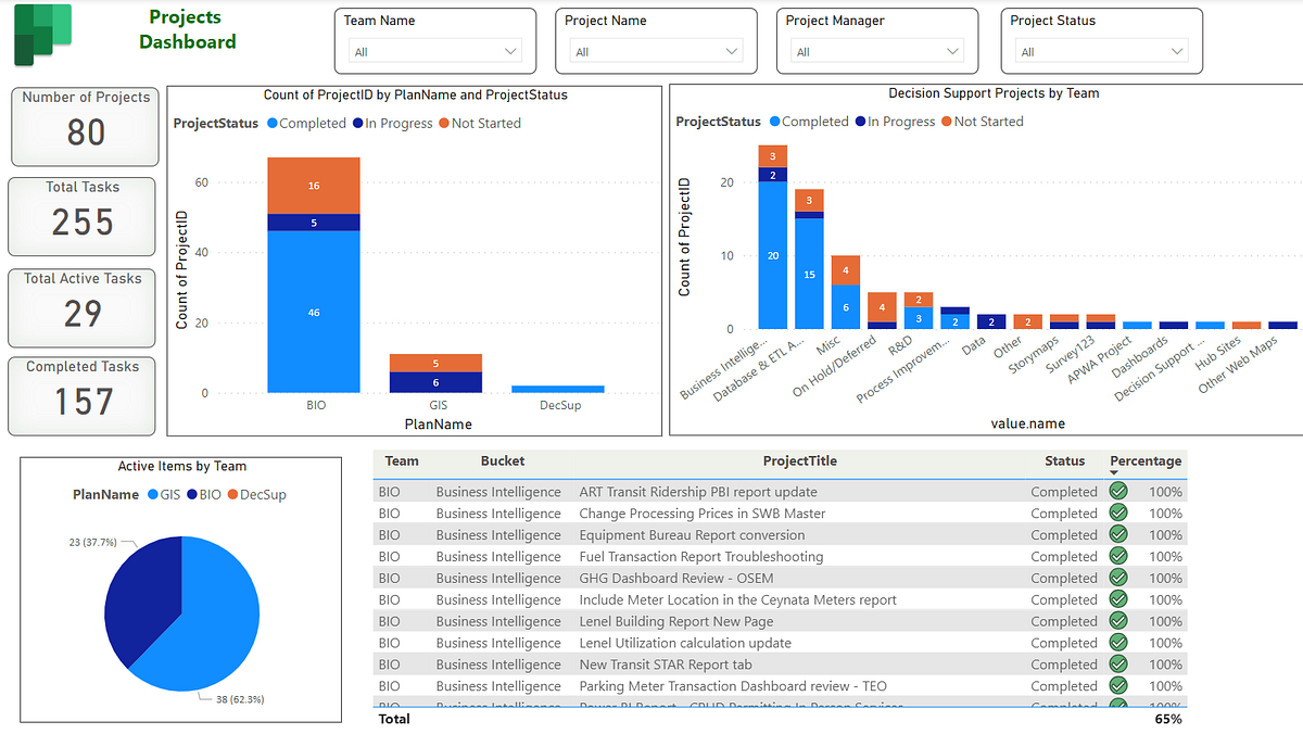 Streamlining Microsoft Planner How Managers Can Visualize Multiple