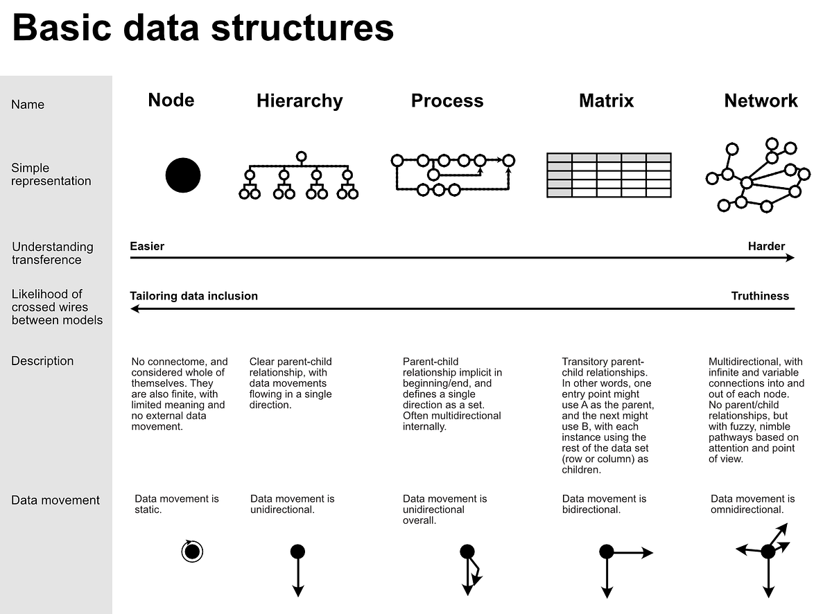Structures in information architecture - A Madsen - Medium