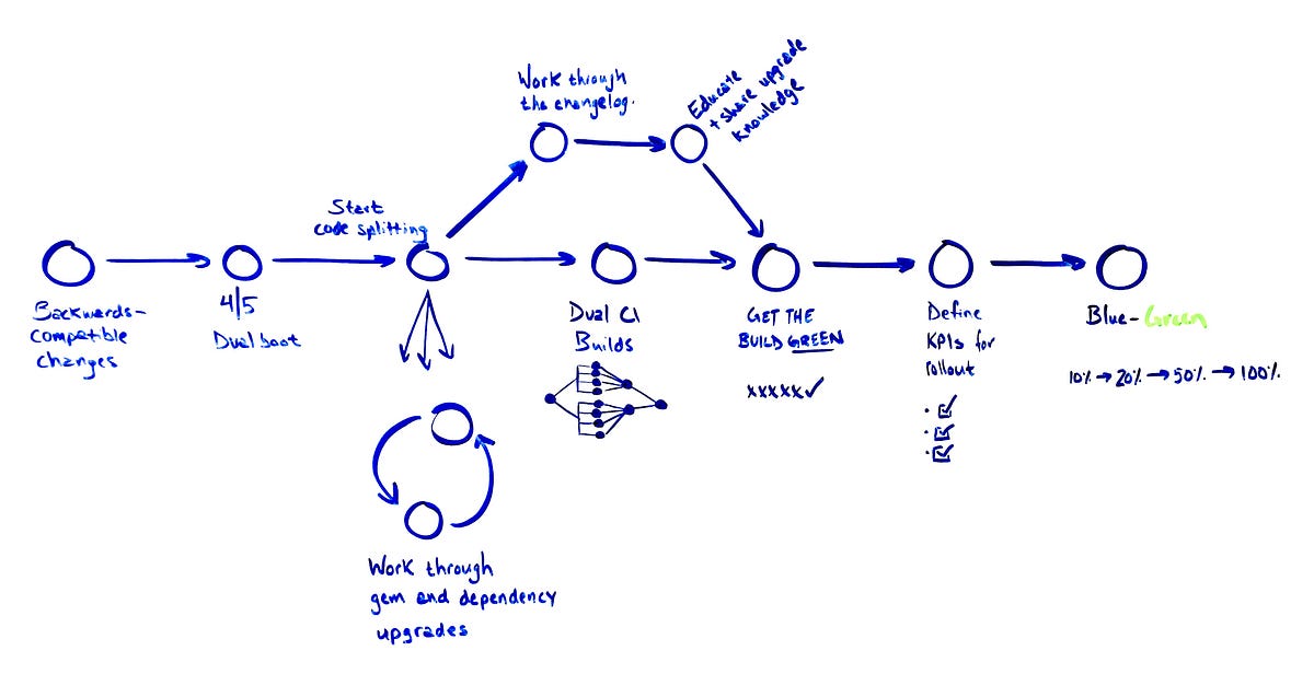Continuously Integrating A Major Rails Upgrade By Josh Bielick