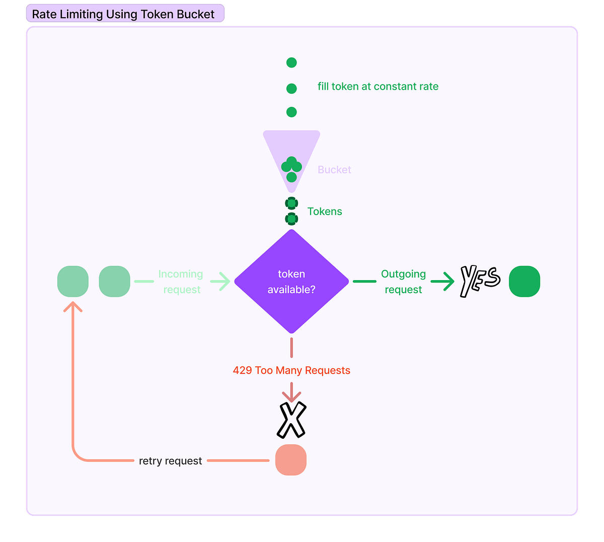 Mastering Rate Limiting with the Token Bucket Algorithm A