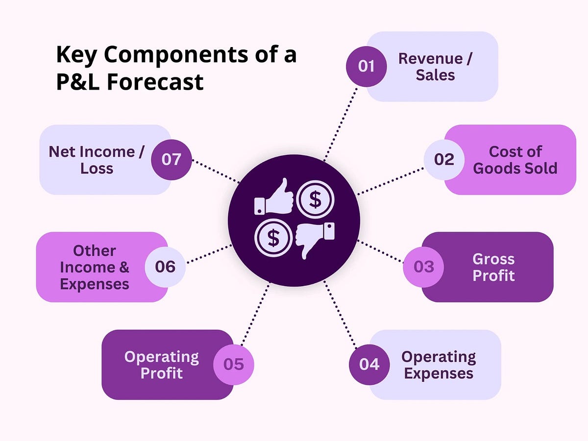 Why P&L Forecasting is Crucial for Success | by Ryzup.ai | Sep, 2024 ...