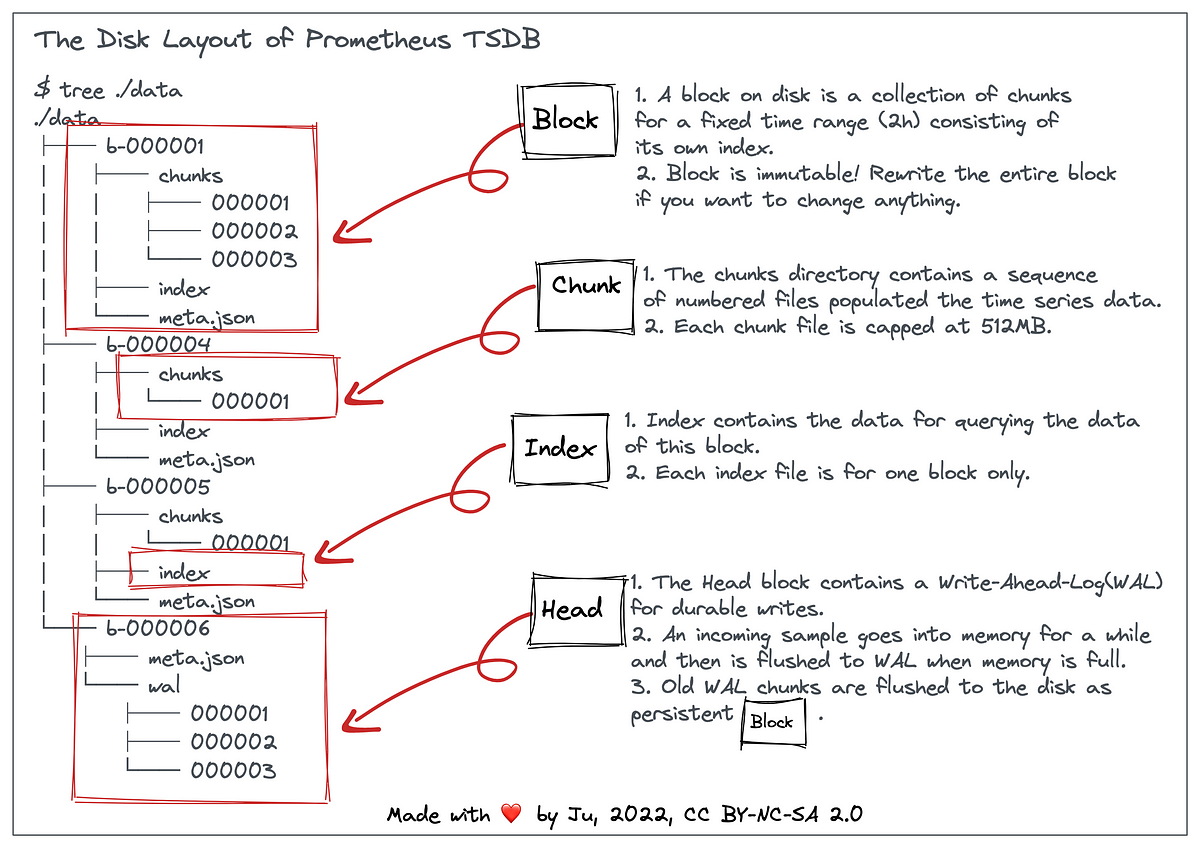 The Design of Prometheus TSDB. Prometheus is a monitoring system that… | by  Ju | DevOps.dev