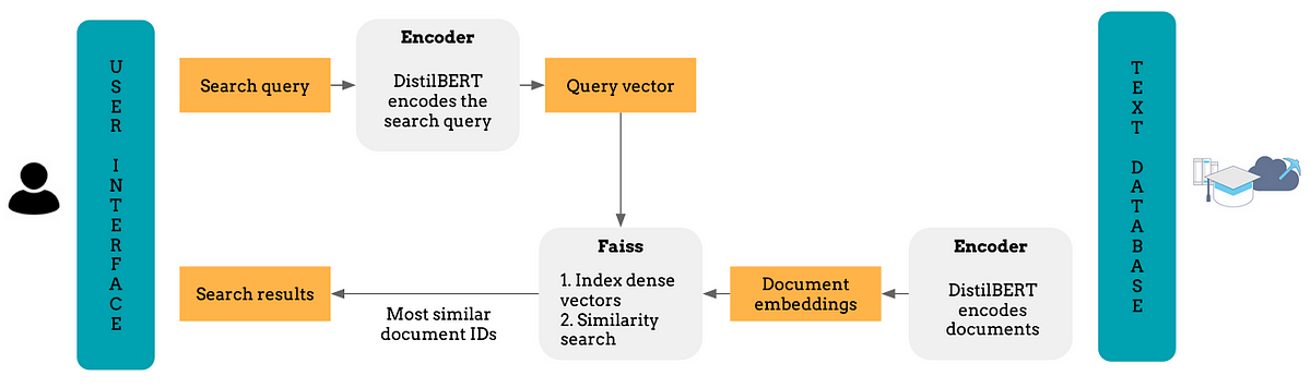 Transformer embeddings capture semantic relationships, powering Faiss search