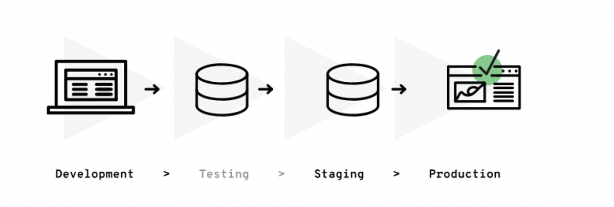 Deployment Strategies 101. This blog is part of the series where… | by ...