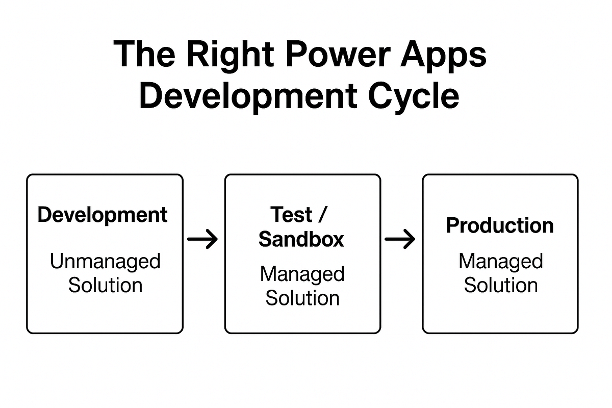 The Power Apps Development Lifecycle: Why Making Changes in Production ...