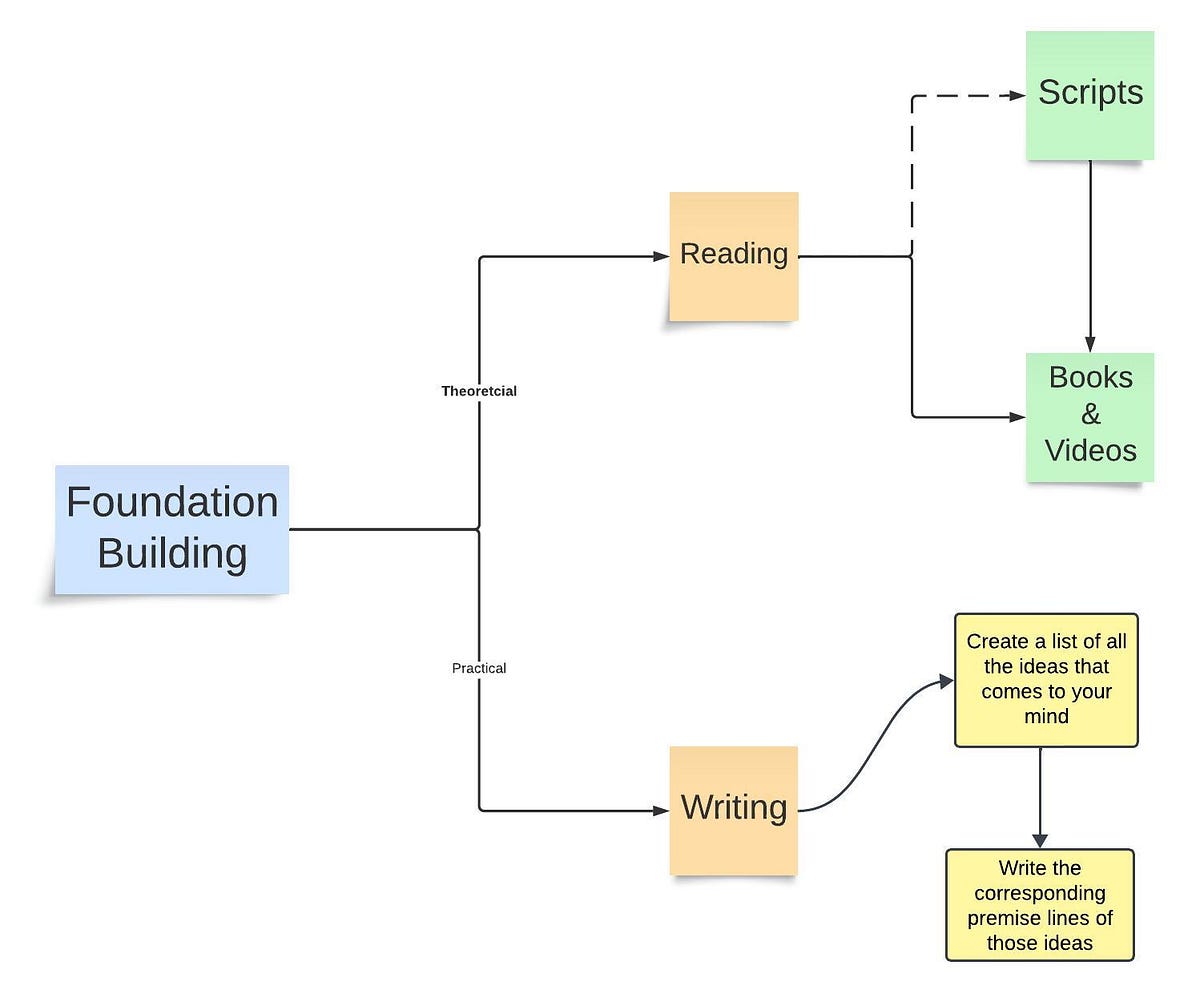 5-Step Learning Guide: Screenplay Edition | by A J | Medium