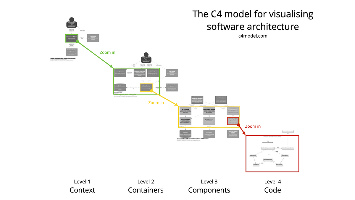 Visualising Software Architecture with The C4 Model | by ...