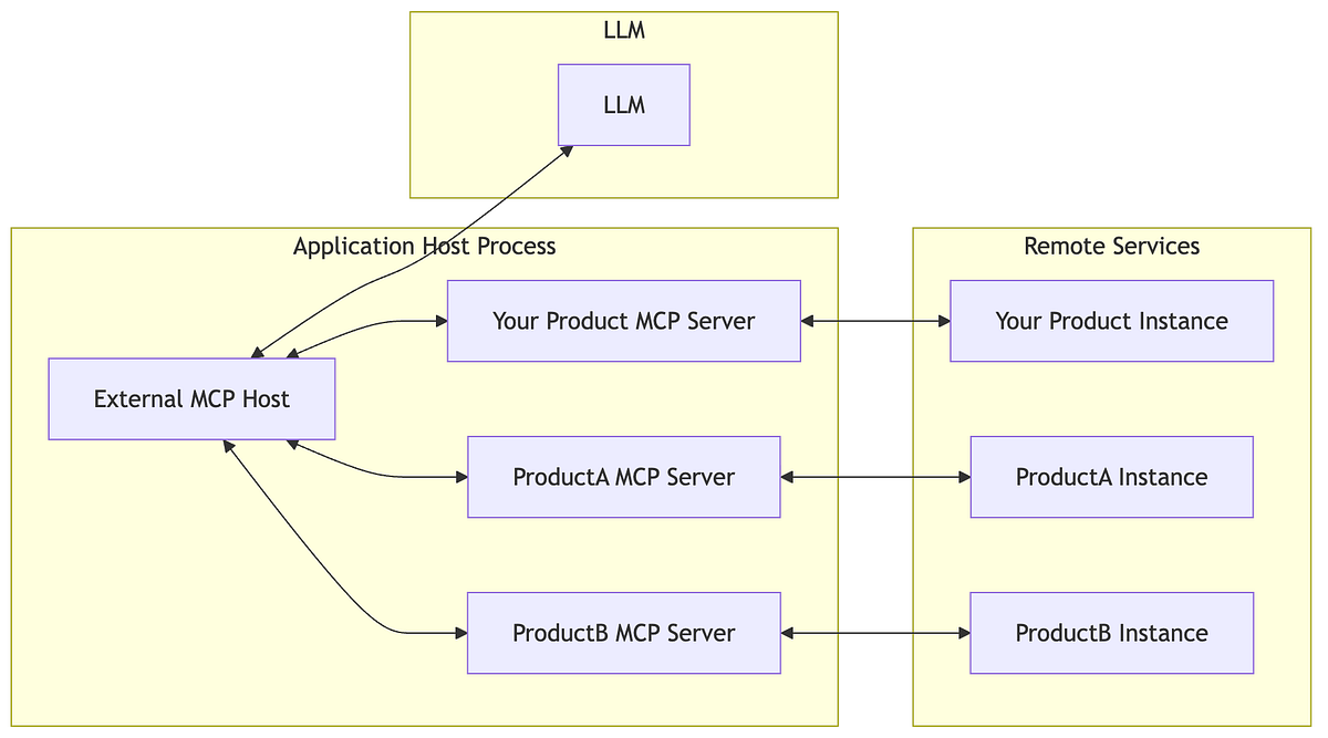 The Dual MCP Architecture: Bridging External AI and Internal ...
