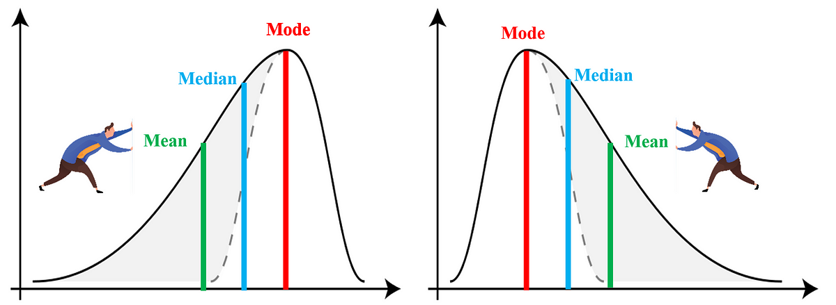 Skewness Kurtosis Simplified What Is Skewness And How Do We Detect 