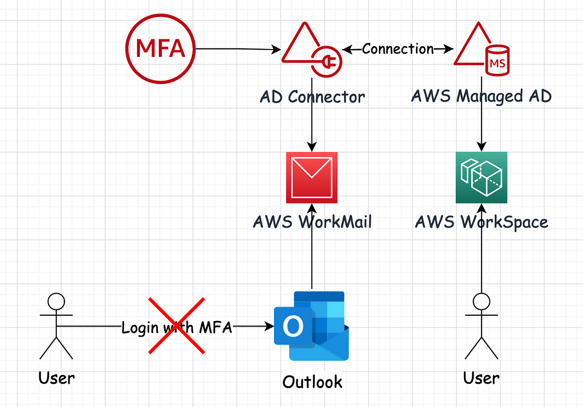 A journey with aws managed ad integration insights for chime workmail