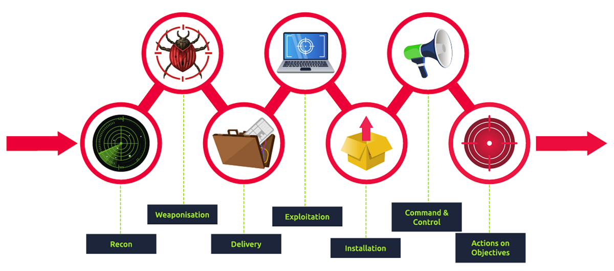 The Cyber Kill Chain (TryHackMe Walkthrough) More Than Just a Cool