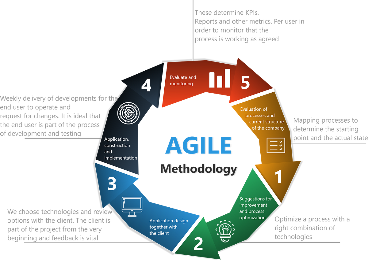 Agile Methodology. What is Agile? | by Udara Abeythilake | Medium