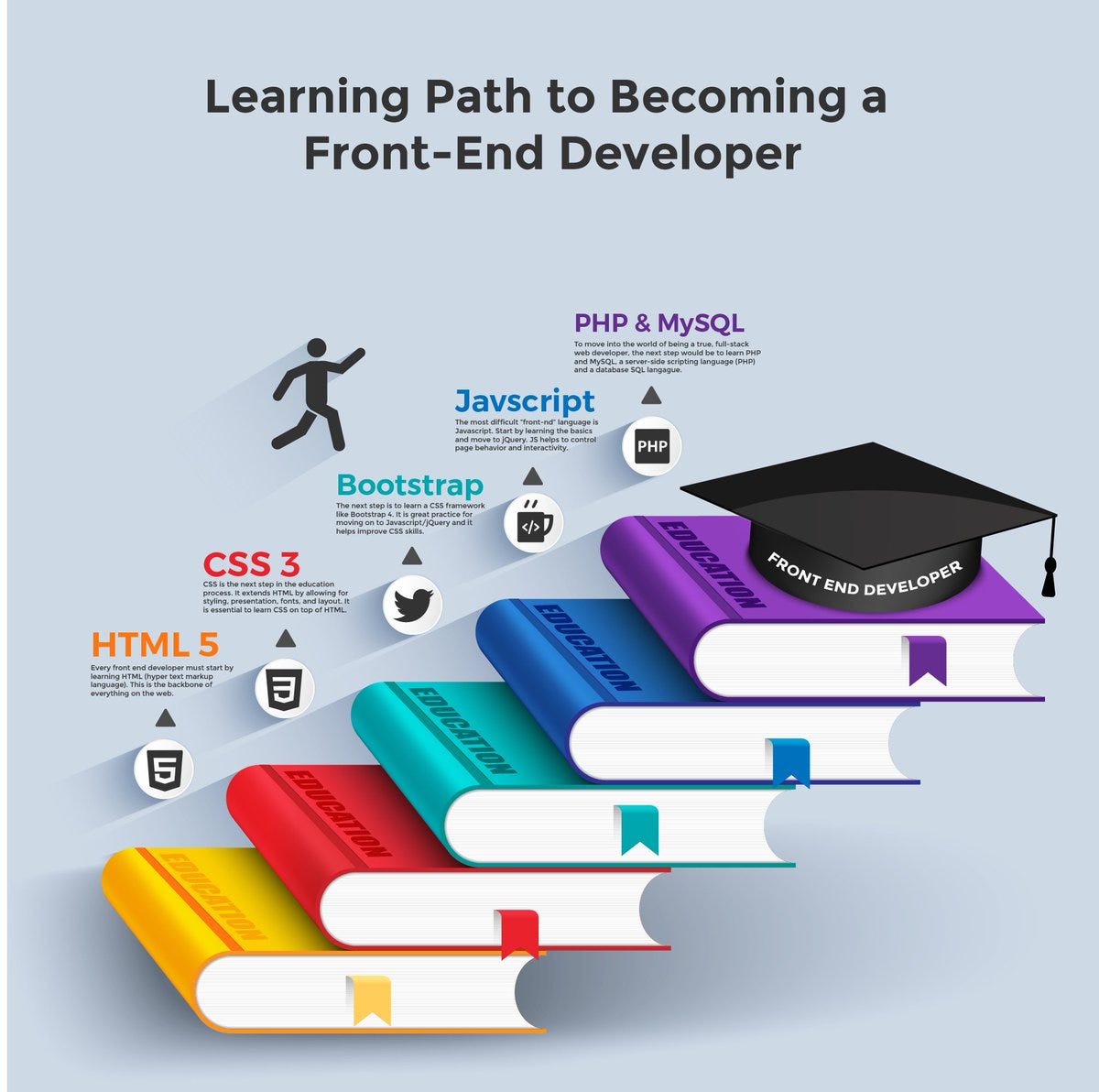 Front End Developer: Complete RoadMap | by Nomadev | Medium