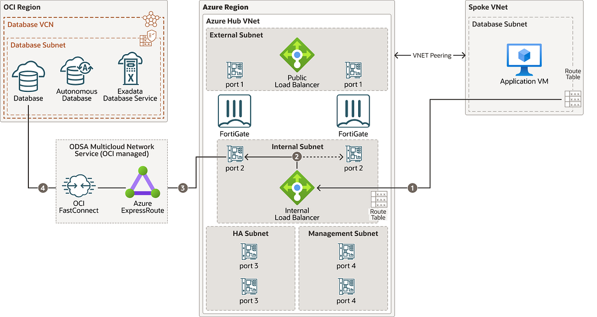 Multi-Cloud ODSA (Oracle Database Service for Azure) deployment with ...