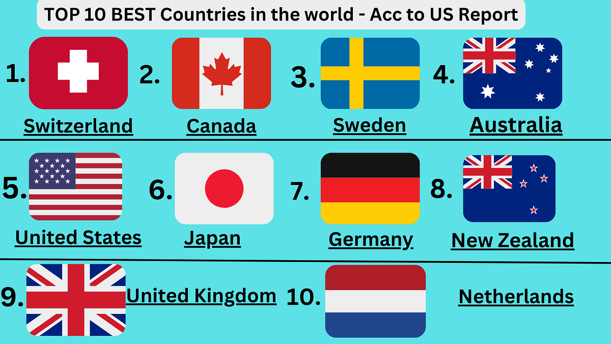TOP Best Countries in the World US Report / Know the rank of our country. by Ashutosh Vikram
