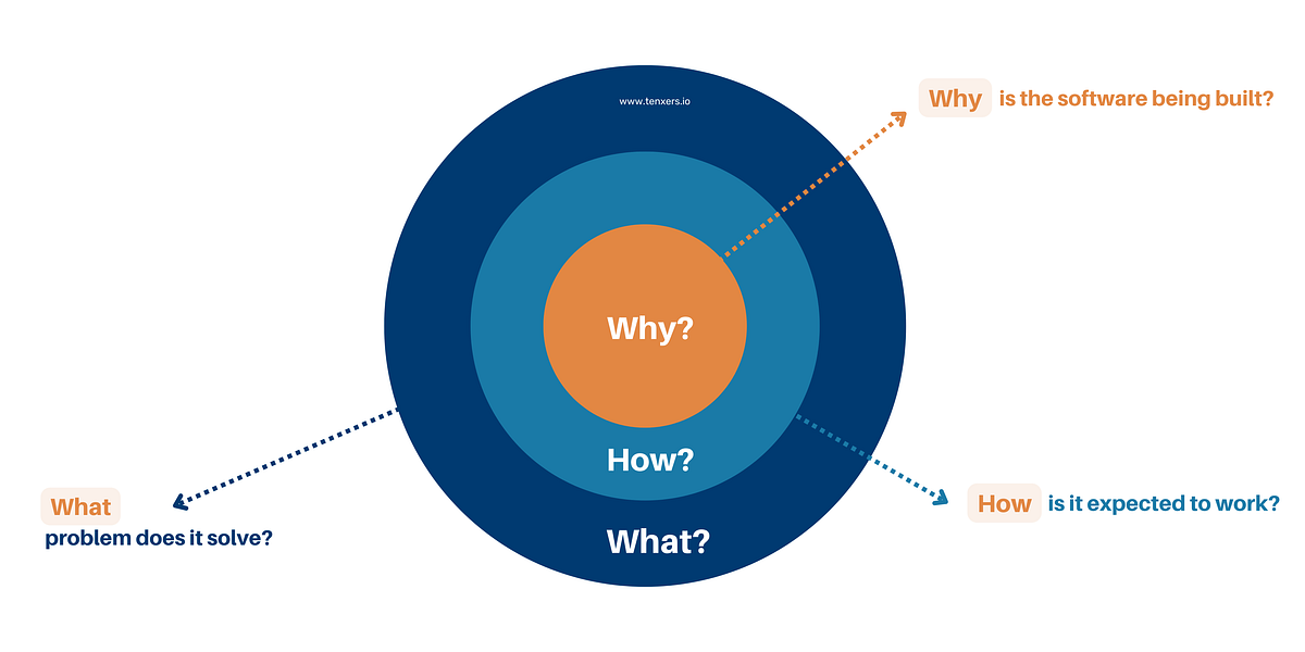 The Importance of the Why, How, and What in the Initial Phase of the ...