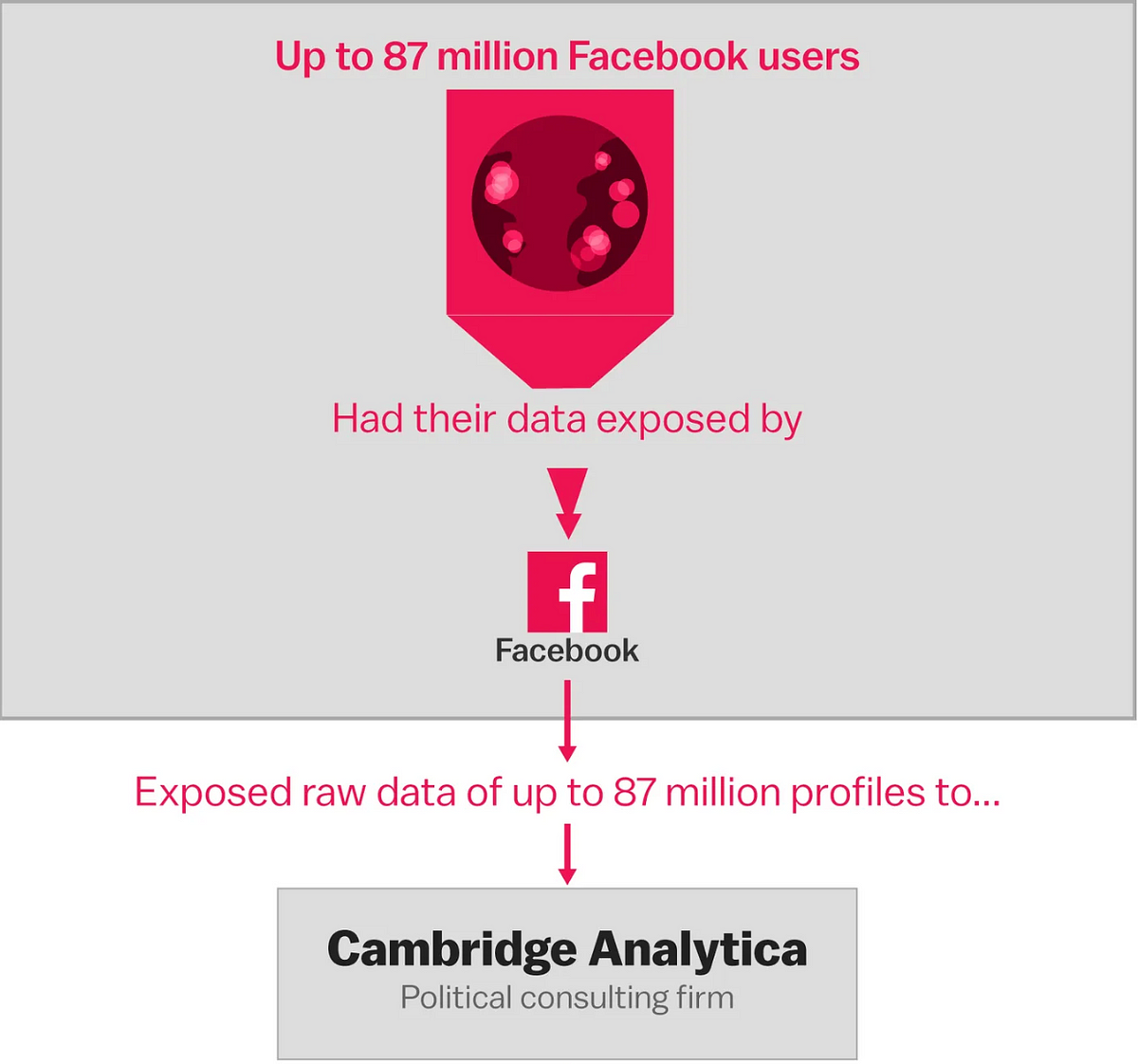 Cambridge Analytica and Facebook: The Scandal and the Fallout So Far - The  New York Times