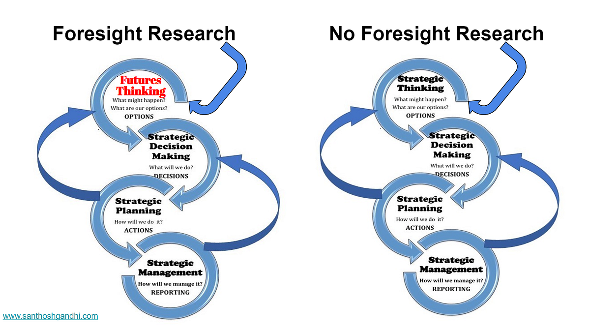 How does Futures Thinking help Business Strategy? by Santhosh Gandhi