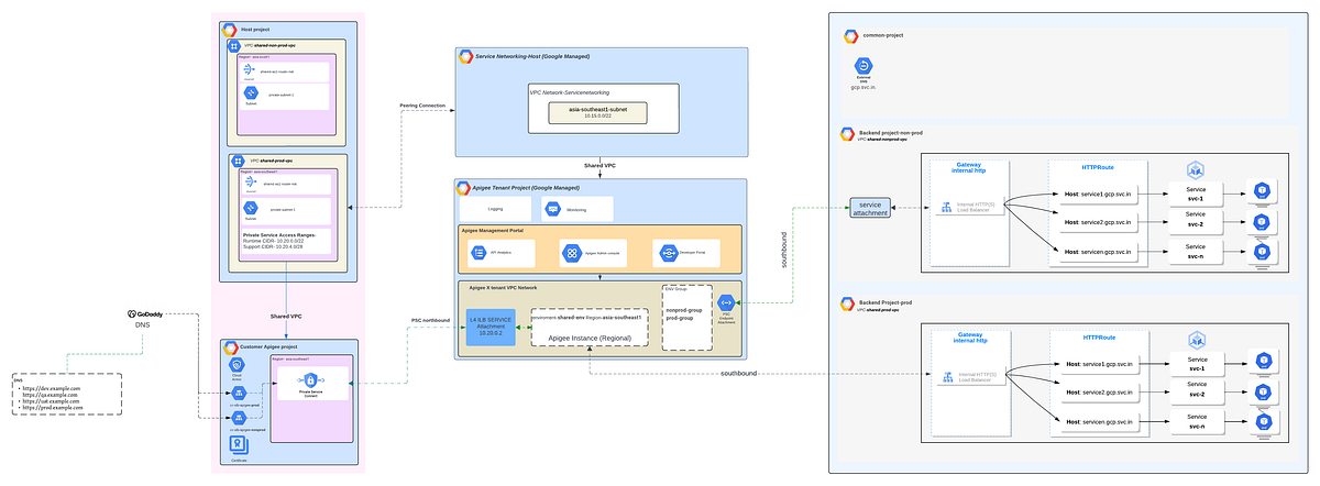 Designing and Implementing Apigee Infrastructure and Proxies on GCP: A Detailed Case Study | by Shrey Batham | Google Cloud – Community
