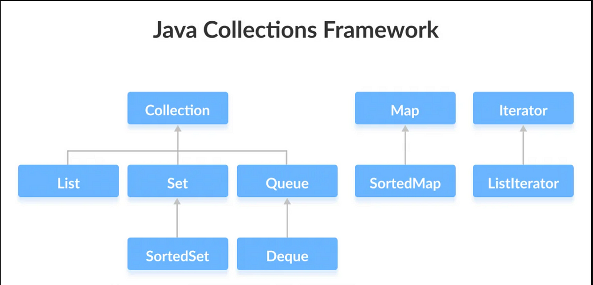 Navigating the Depths of Java Collections: A Comprehensive Journey into 