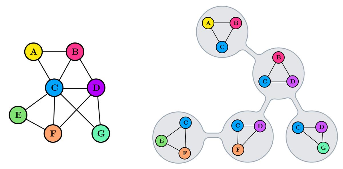 Treewidth: How all graphs are trees in disguise! | by Karl Rombauts ...