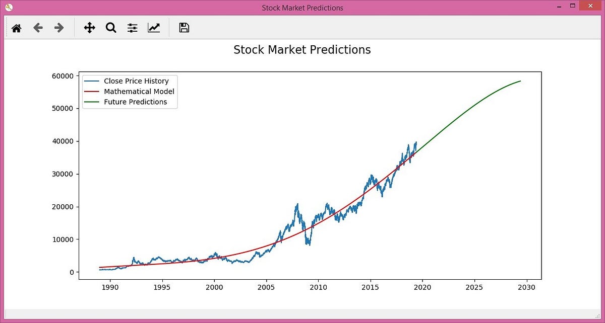Stock Market Prediction Using Python: Article 2 ( Smart curves ) | by ...
