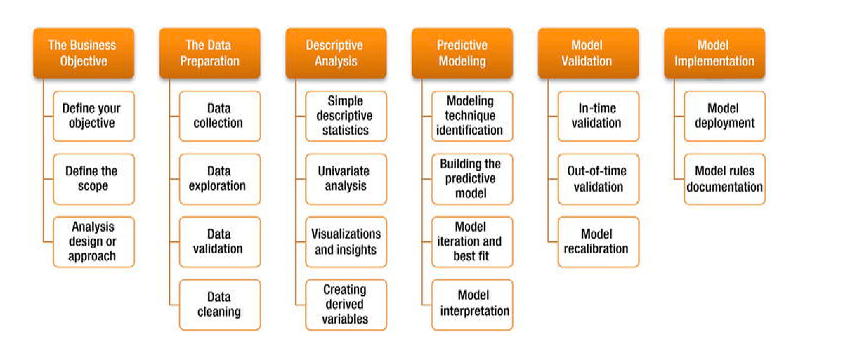 An approach to Machine Learning and Data Analytics Lifecycle | by Dr ...
