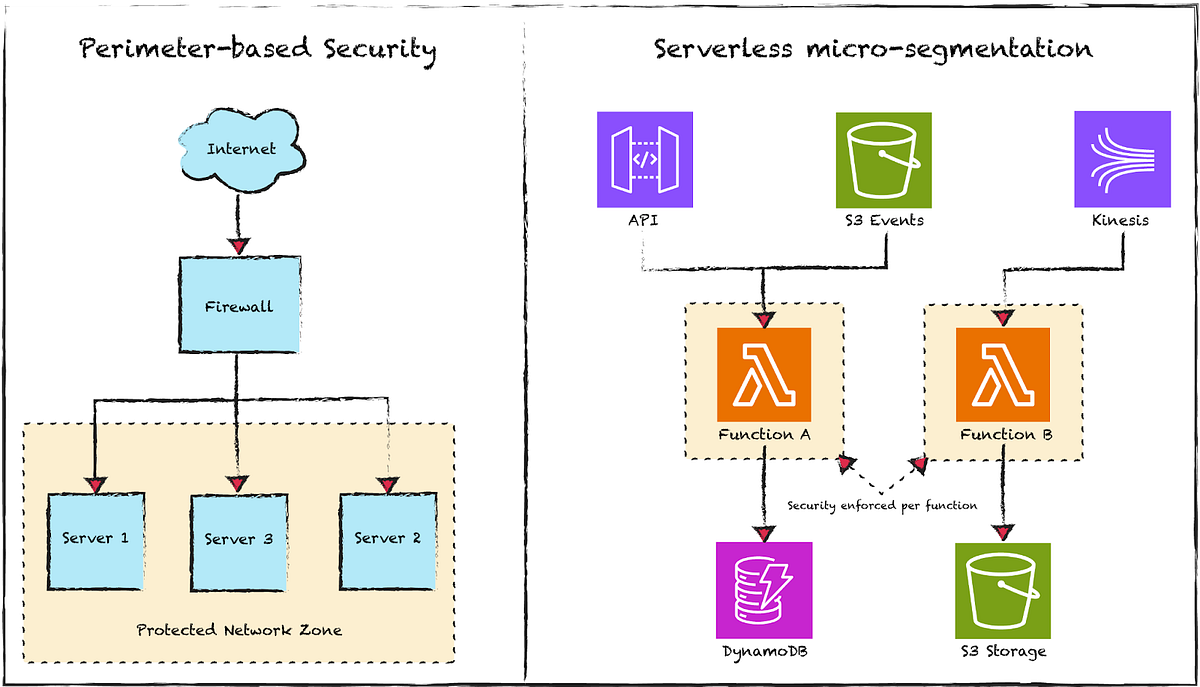 Serverless security in 2026: Achieving function-level micro ...