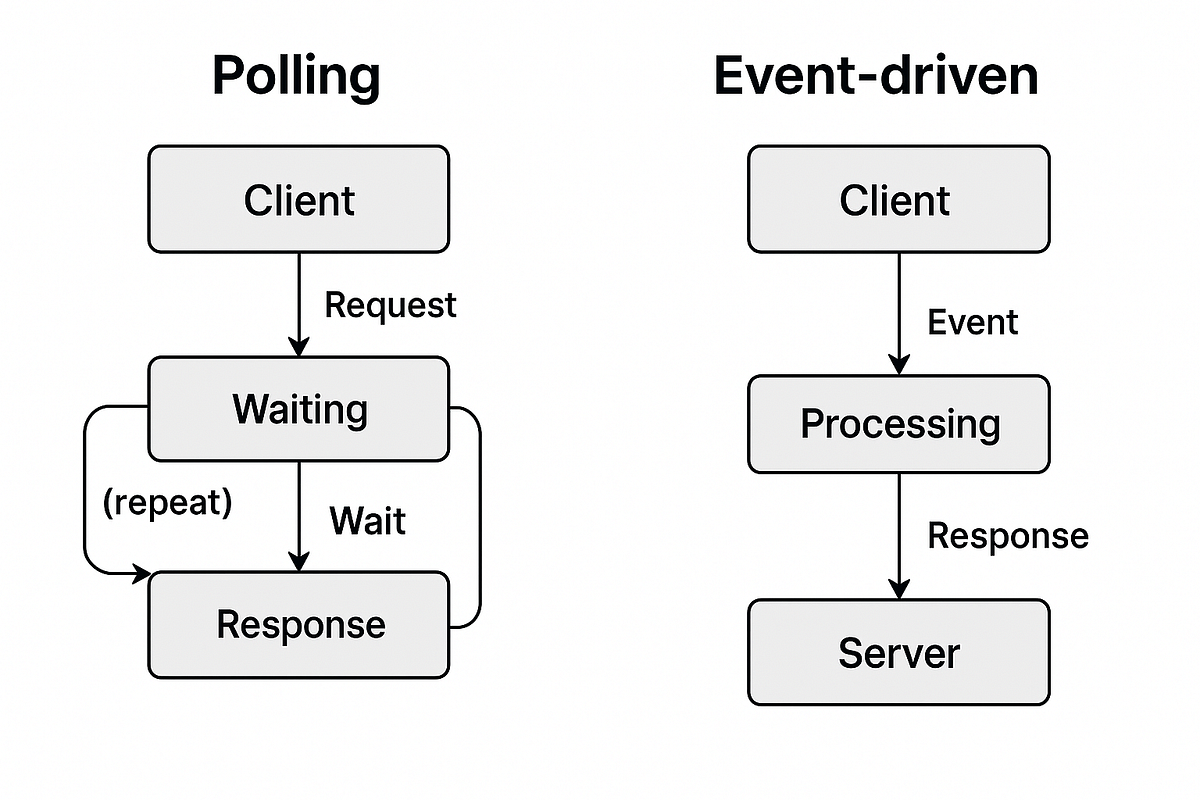Polling vs Event-driven 비교