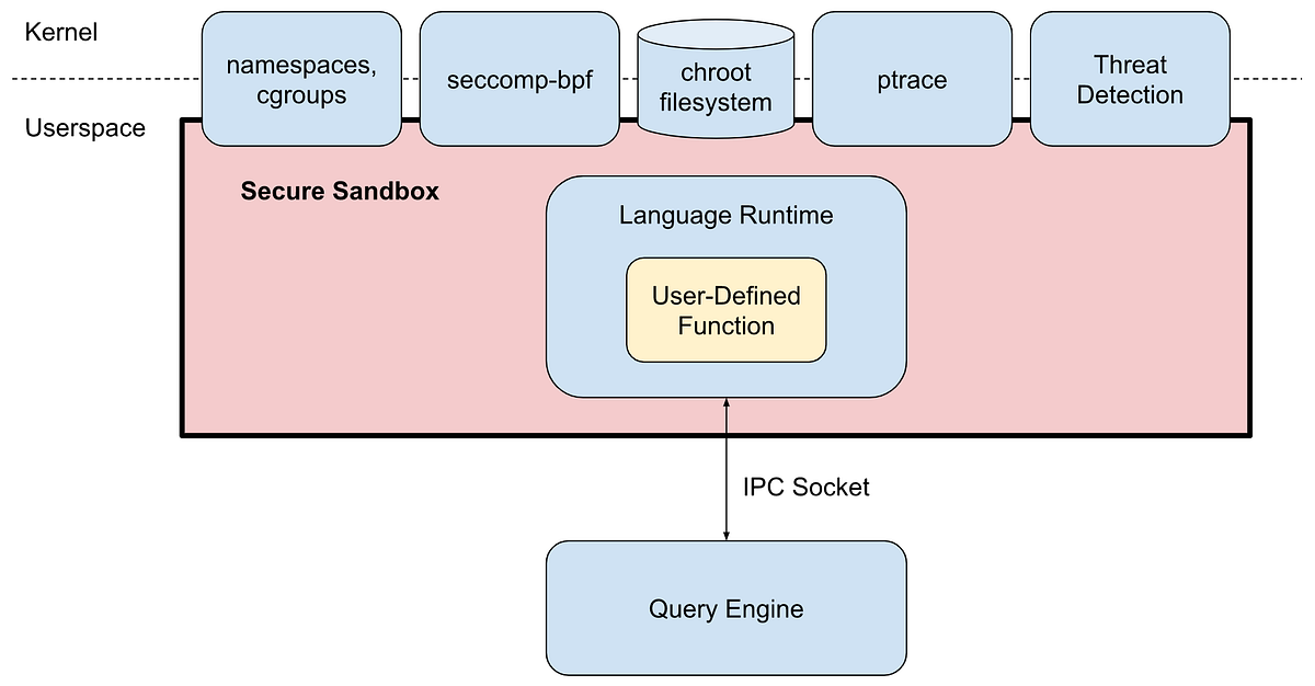 Snowpark Protection Through Java/Scala and Python Isolation by Mike