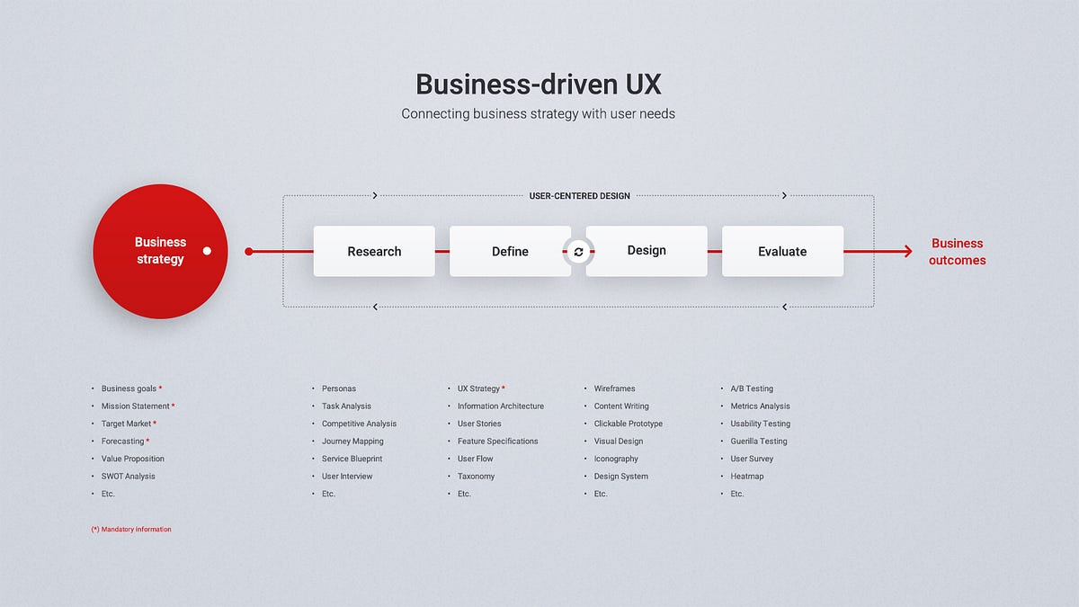 A guide to Business-driven UX. Connecting business strategy with user ...