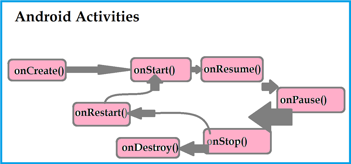 Activity lifecycle scenario’s in Android | by Abhishek Pathak | Medium