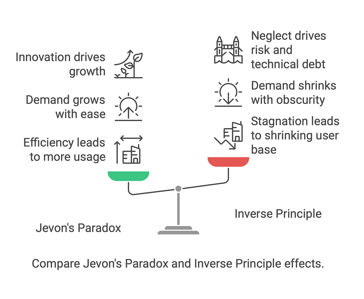 The Inverse Of Jevon s Paradox When Underinvestment Turns Tech Into A The Inverse Of Jevon s Paradox When Underinvestment Turns Tech Into A