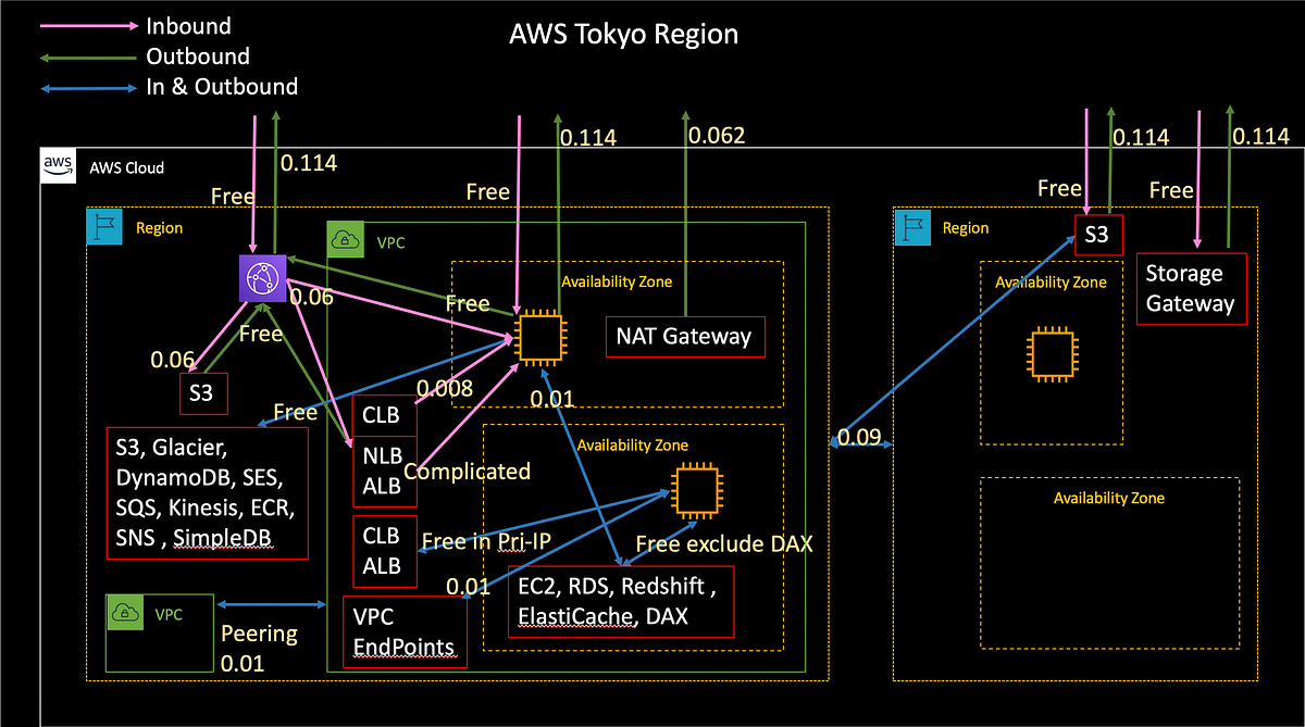 AWS Data Transfer Cost of Some Common Services by YstIT Medium