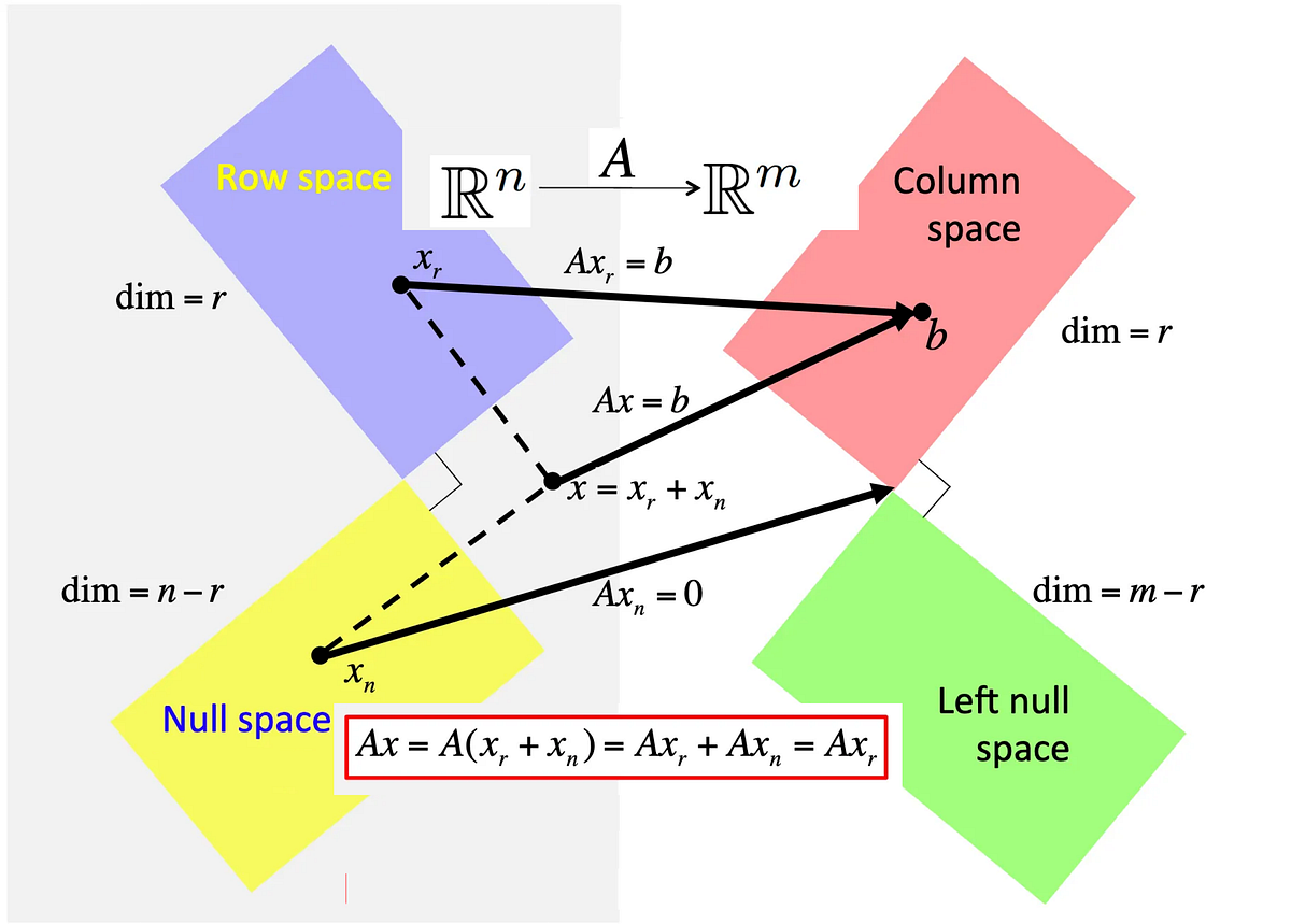 The Fundamental Mathematics of Machine Learning | by Joseph Robinson ...