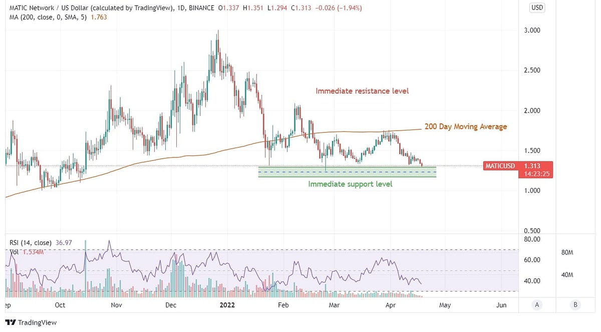 Polygon Faces Resistance From 200 DMA: Should You Buy MATIC Now? | by Mr.  Plan ₿ | Coinmonks | Medium