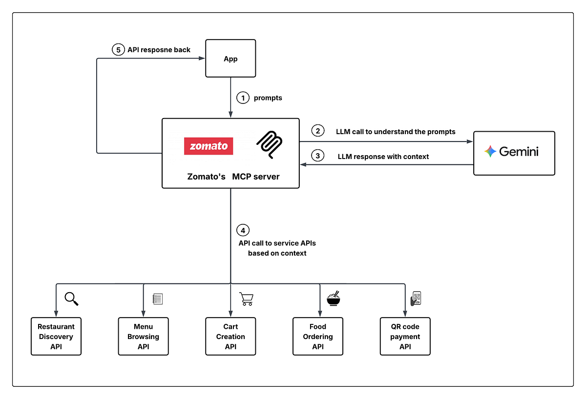 Ordering food using Zomato’s MCP server with Google Gemini CLI | by Akash Mahale | Google Cloud – Community | Nov, 2025