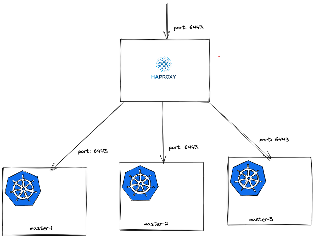 Multi-Master Kubernetes Cluster With HAProxy | By H. Alperen Selcuk ...