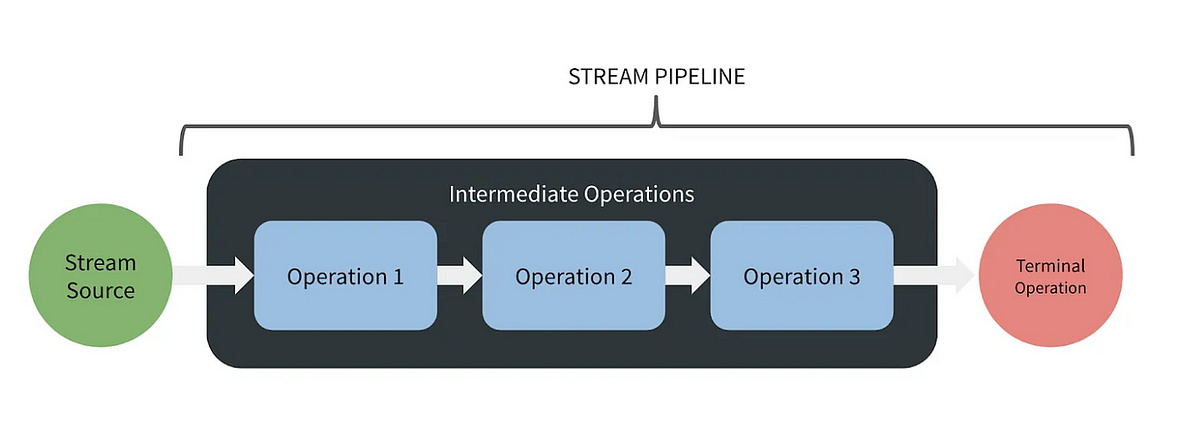 Java Interview Guide Stream Api Stream Api Offers A Functional By Java Interview Guide Stream Api Stream Api Offers A Functional By