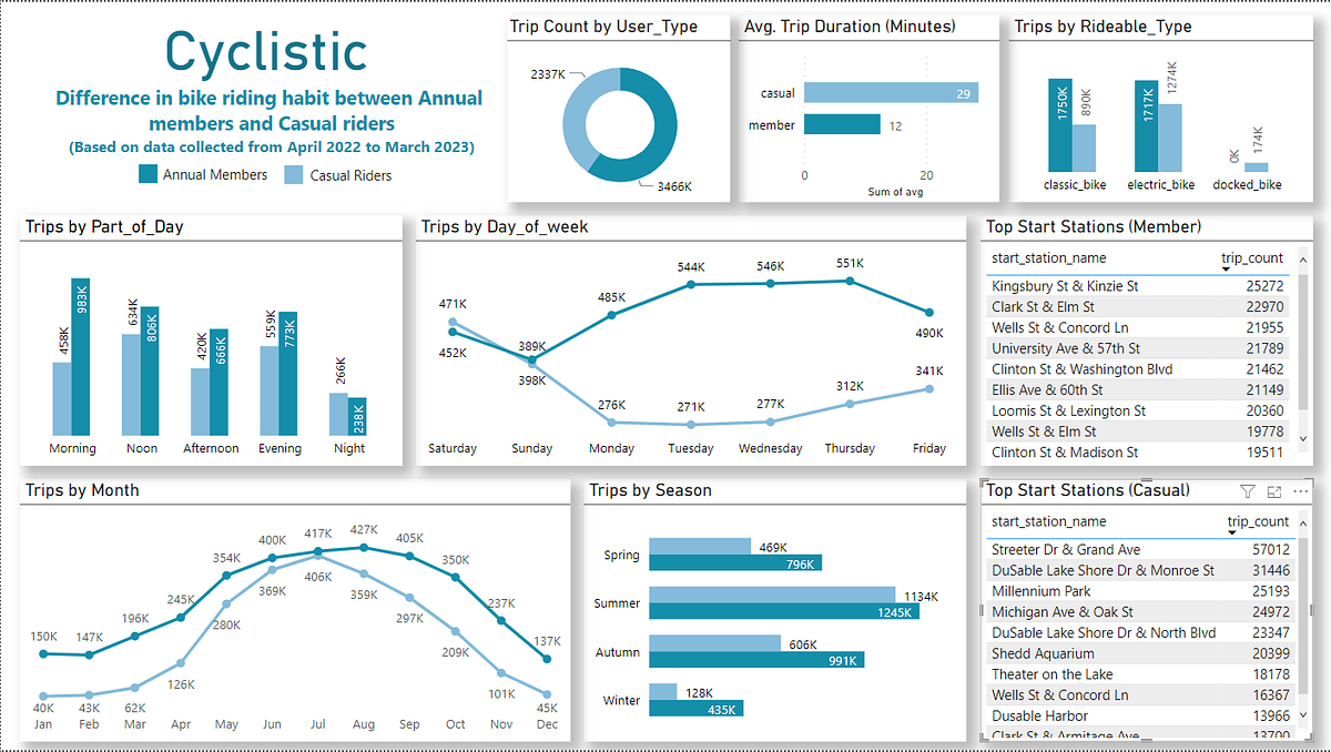 Google Data Analytics Capstone Project Cyclistic by Afnan Hillol Medium