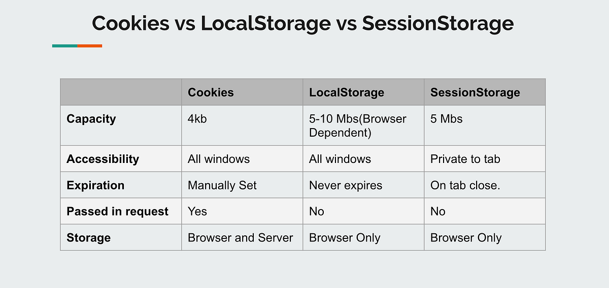 Cookies Vs LocalStorage Vs SessionStorage by Puneet Ahuja Medium