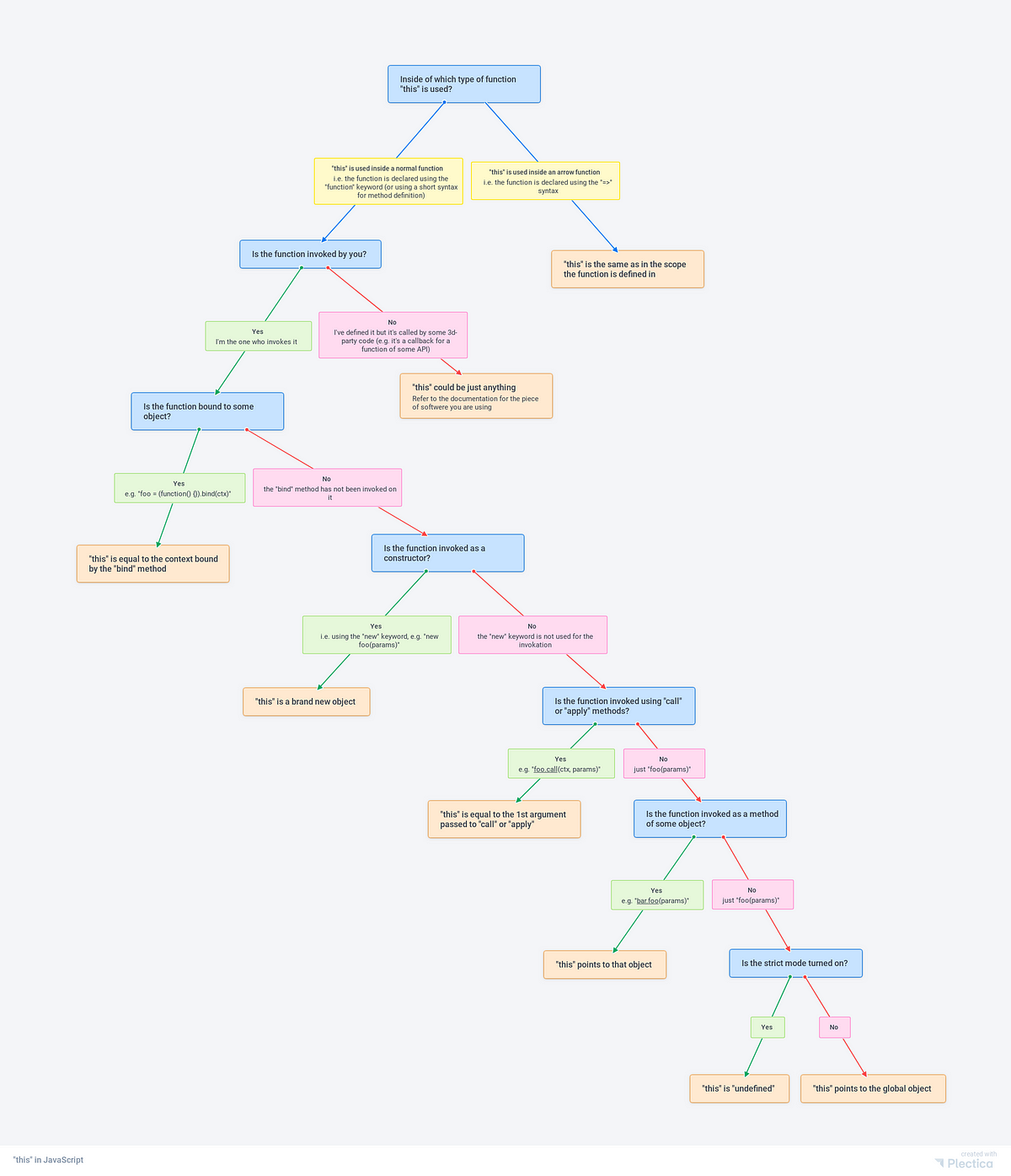The guide on JavaScript’s “this” nightmare | by Matthew Mamonov | Medium