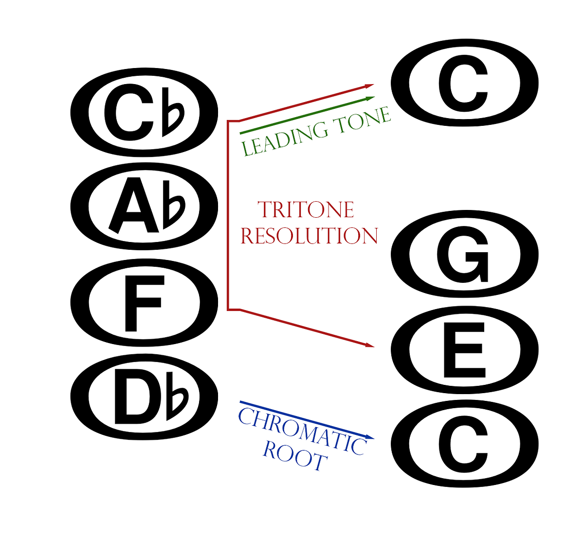 What Is Tritone Substitution And How To Use It by Iris Crypt Medium