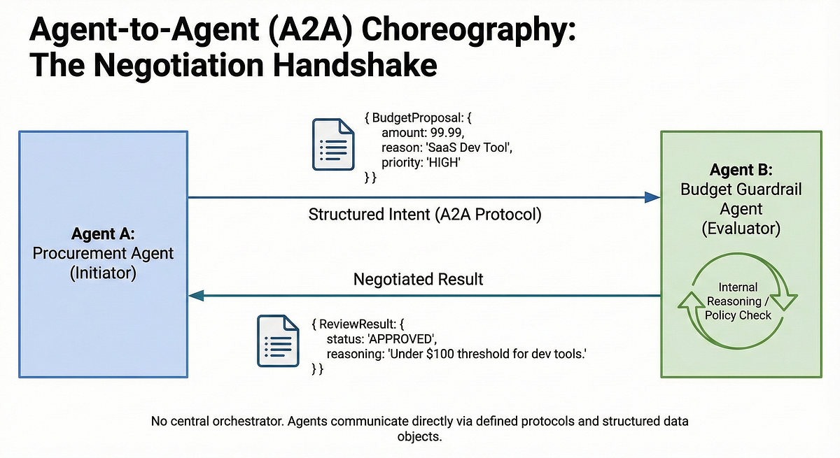 Beyond the Orhcestrator: Mastering Agent-to-Agent (A2A) Protocols in Java |  by Somya Golchha | Code Like A Girl