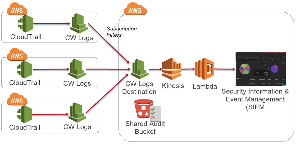 Realtime Log streaming with CloudTrail and CloudWatch Logs by Marcus