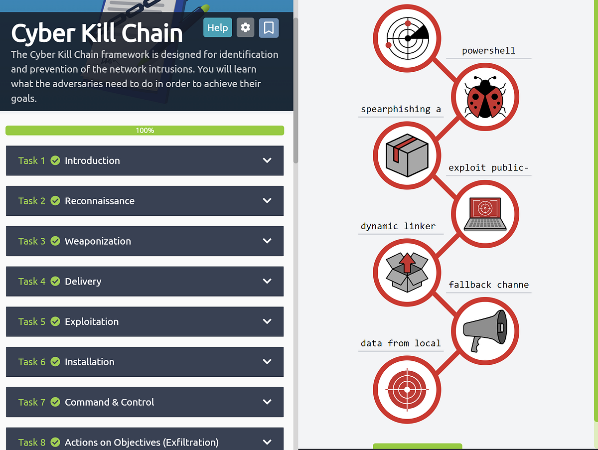 Learning Cyber Kill Chain on Try Hack Me by Lixin Zhang Medium