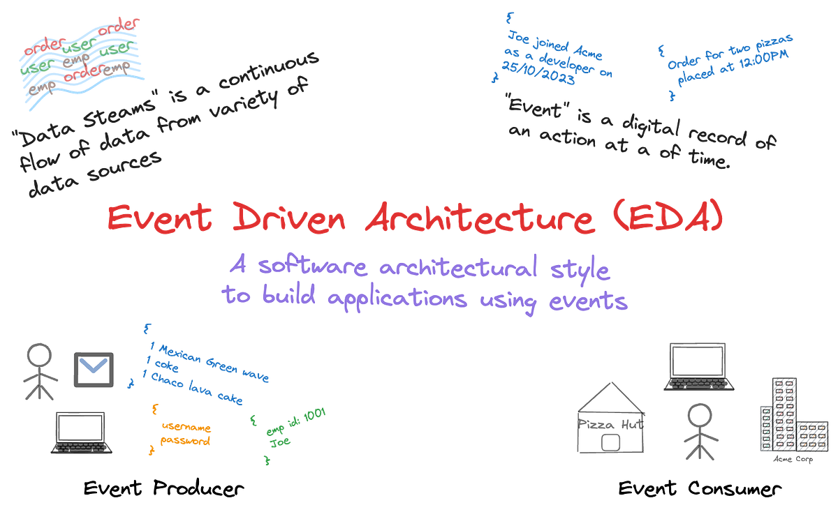 Elements of Event Driven Architecture(EDA) | by Kamesh Sampath | Medium